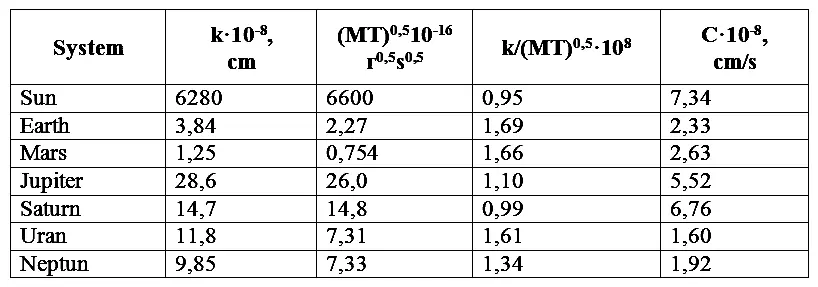 Consider in more detail and compare the constants C included in gravimagnetic - фото 8