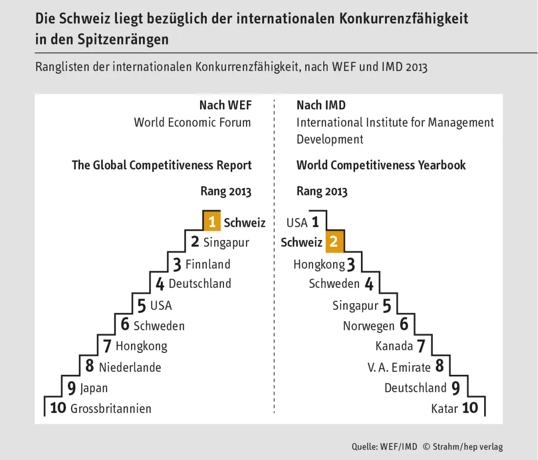 Die Schweiz ist immer noch ein starkes Industrie und Exportland Ihr Reichtum - фото 20