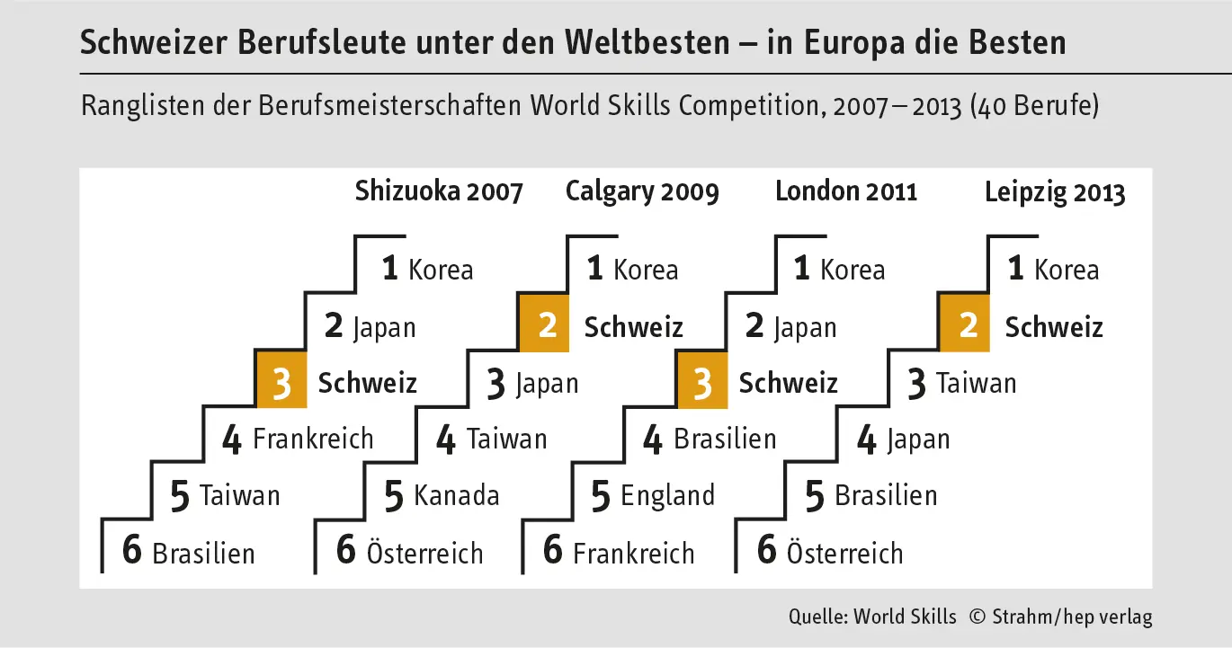 Die Schweiz ist im internationalen Vergleich sowohl ein Hochlohn als auch ein - фото 13