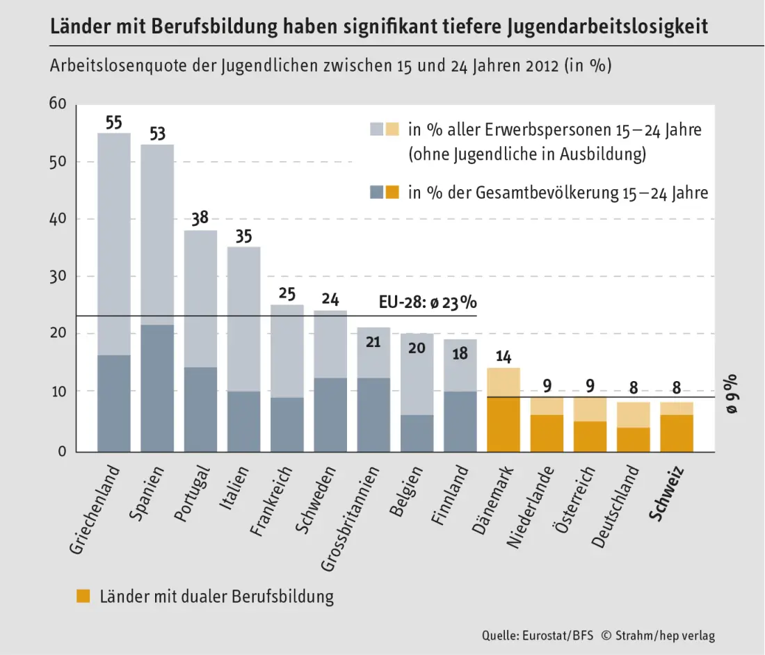 Grafik 13 Die fünf Länder die ein duales Berufsbildungssystem kennen - фото 4