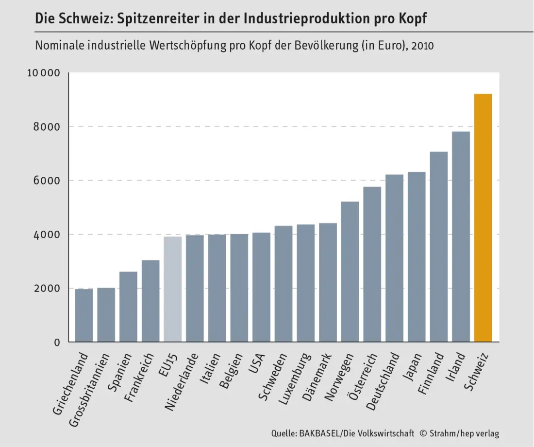 Auch in der Exportkraft liegt die Schweiz an der Spitze der europäischen - фото 14