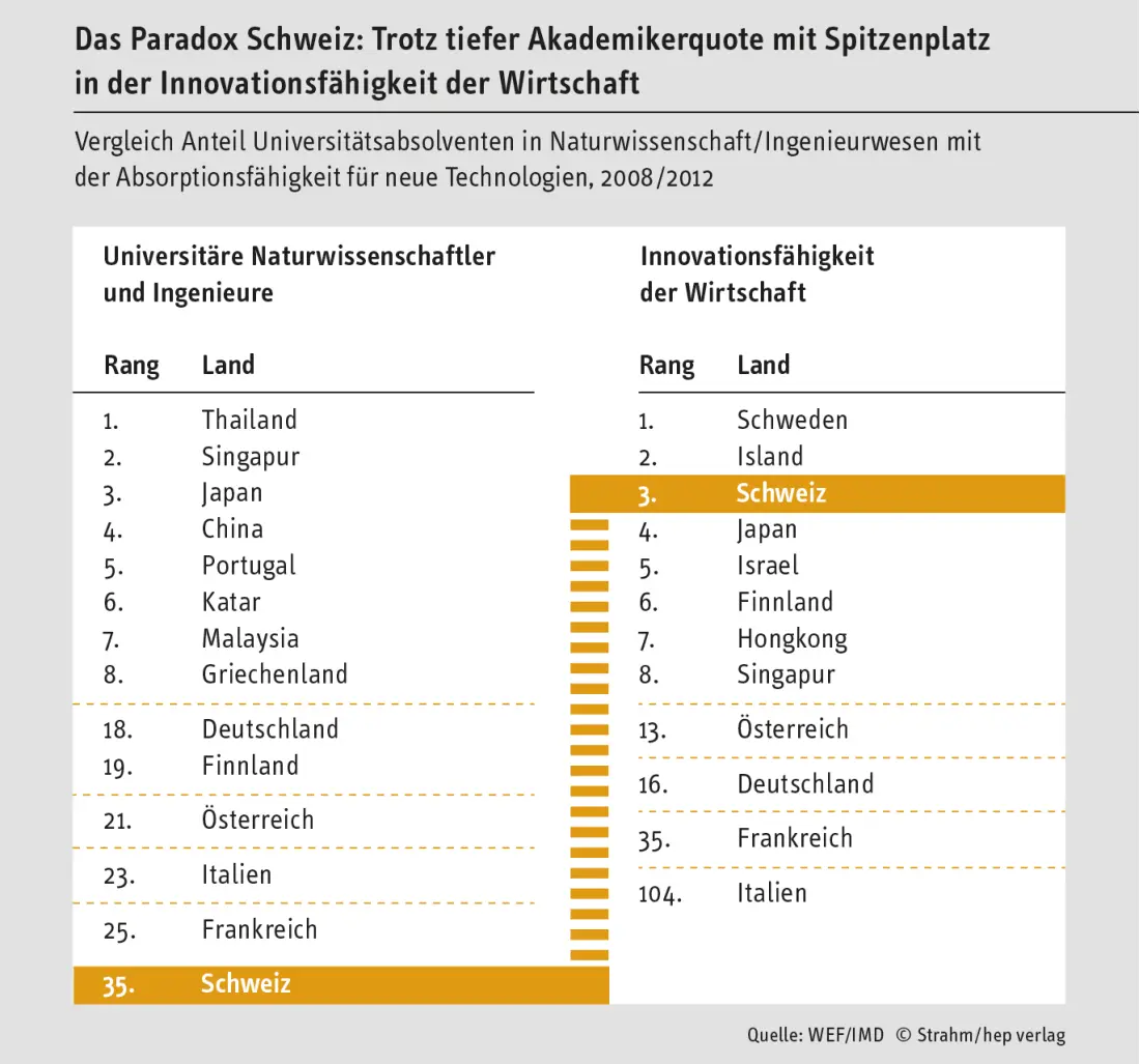 Zweitens haben wir in der Schweiz andere Fachkräfte Die Innovation wird hier - фото 19