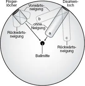 Abb 13Verschiedene Neigungen der Grifflöcher a ohne Neigung b mit - фото 4