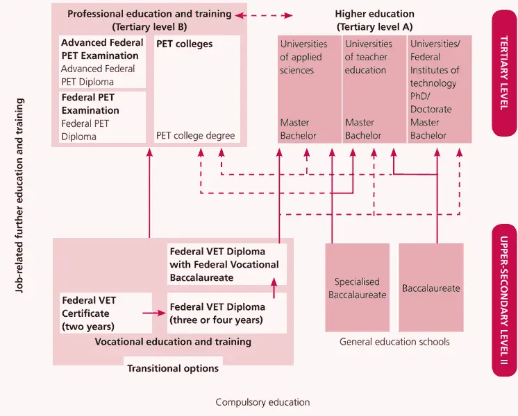 Figure 2 The Swiss education system at a glance The solid line represents - фото 6