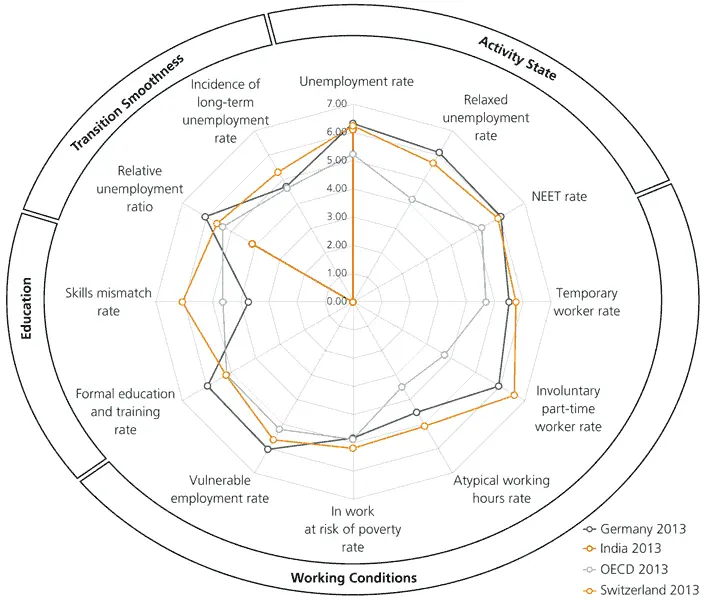 Figure 1 The youth labour market situation in Switzerland yellow Germany - фото 5