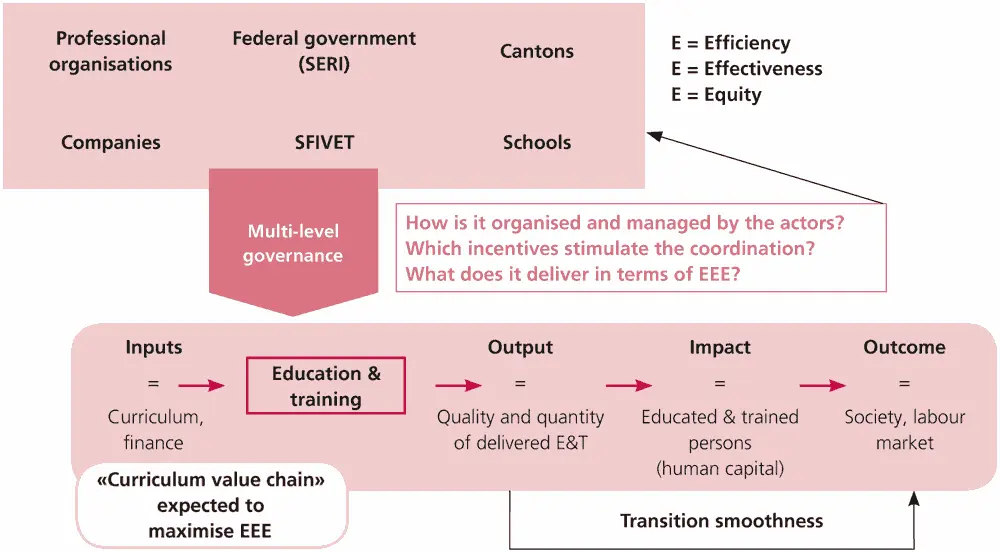 Figure 4 Governance of the Swiss vocational education and training system - фото 8