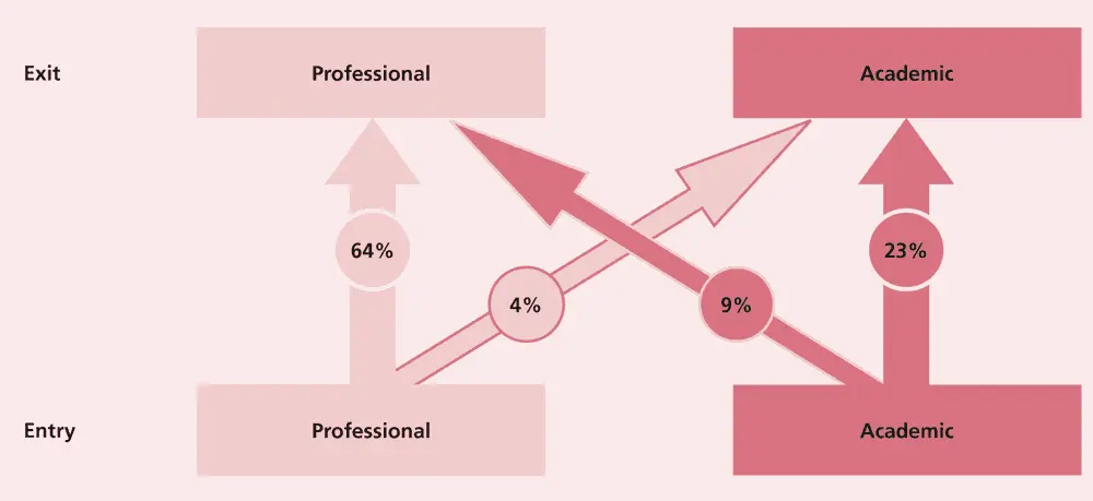 Figure 3 The prevalence of mixed education paths Source BackesGellner - фото 7