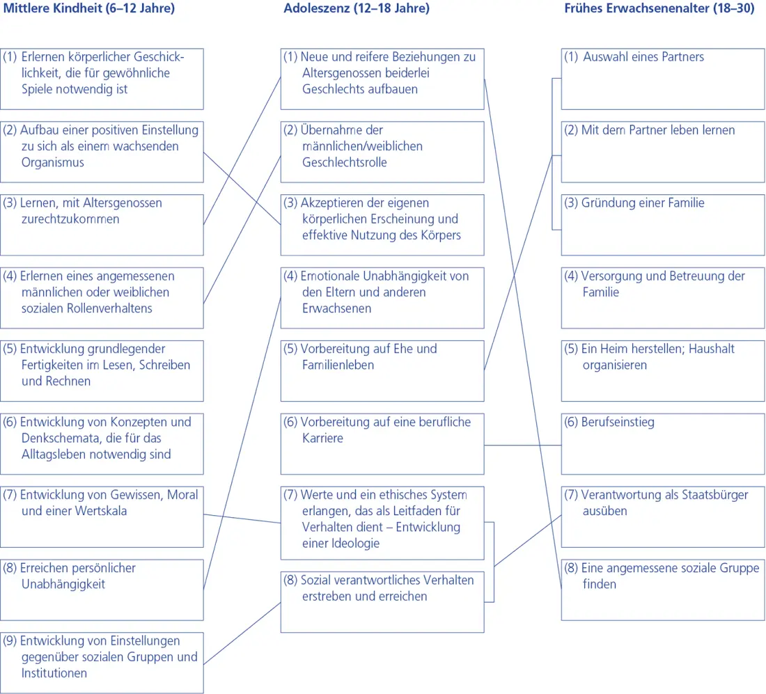 Abbildung 16 Entwicklungsaufgaben der Adoleszenz nach Havighurst dargestellt - фото 7