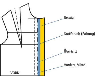 BILD 25 Rechts vom Übertritt wird ein Besatz hinzugefügt der den inneren Beleg - фото 38