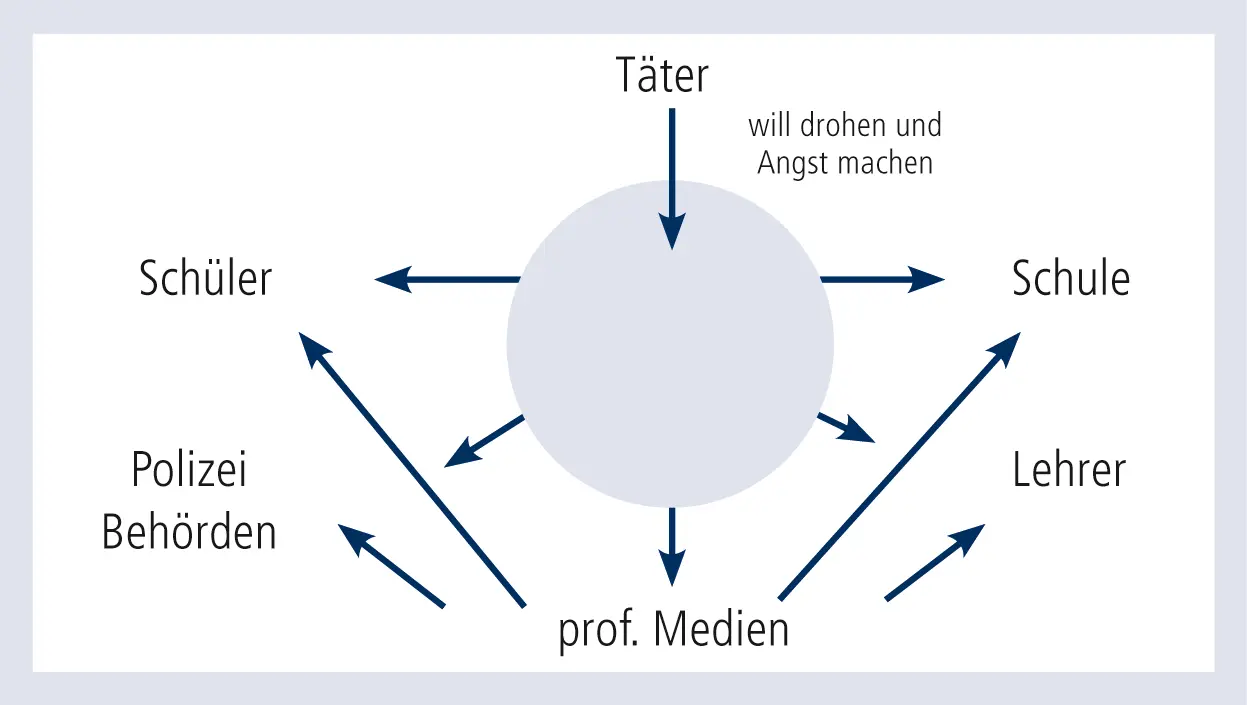 Abb 2 Aufmerksamkeitsökonomie einer Amokdrohung Sollte es bei Lehrern oder - фото 9