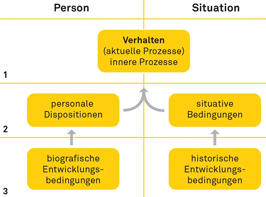 Abbildung 1 Grundmodell der Verhaltenserklärung nach Nolting Paulus 1999 - фото 2