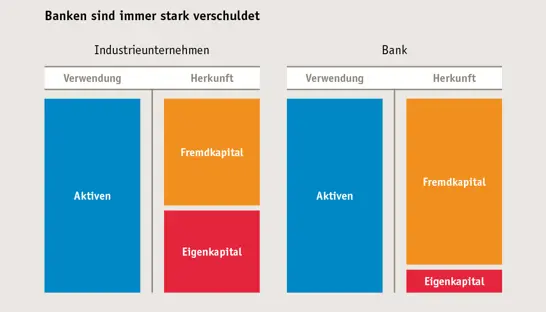 Eigene Grafik Was tun Banken Die Kreditvergabe Das klassische Bankgeschäft - фото 6