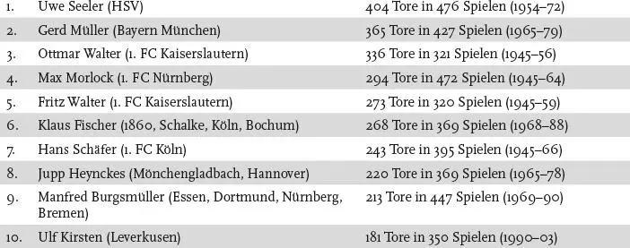 DDR Die Spieler mit den meisten Toren in der Nationalelf 1 Joachim Streich - фото 27