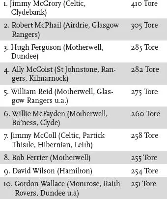 Die meisten Tore in einem Meisterschaftsspiel Jimmy McGrory schoss am 14 - фото 37
