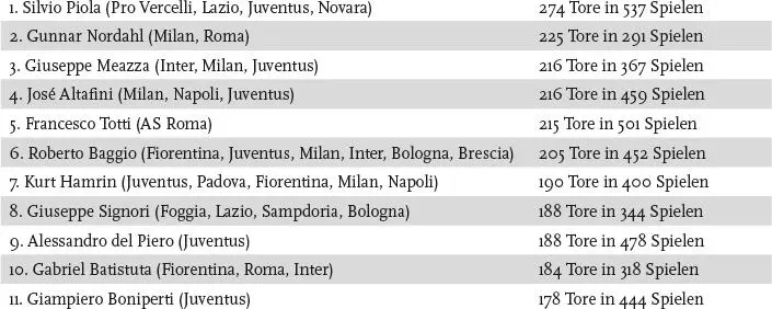 Die meisten Tore in einem Meisterschaftsspiel Silvio Piola Pro Vercelli traf - фото 31