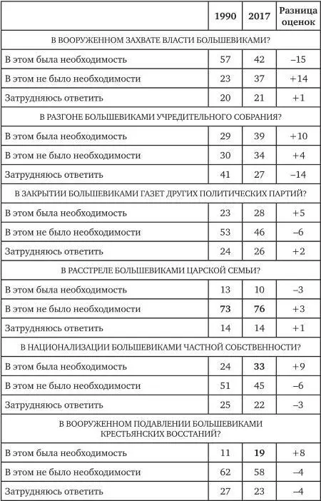Таблица 1172 Согласны ли вы с тем что Октябрьская революция нанесла - фото 4