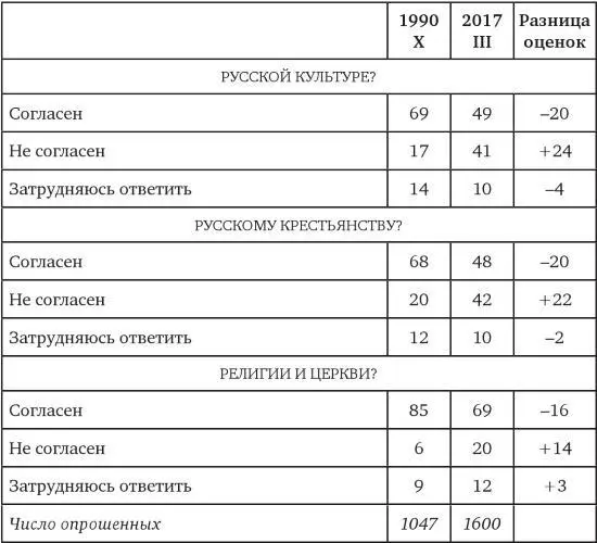 Массовые представления о причинах революции Распад идеологической структуры - фото 5