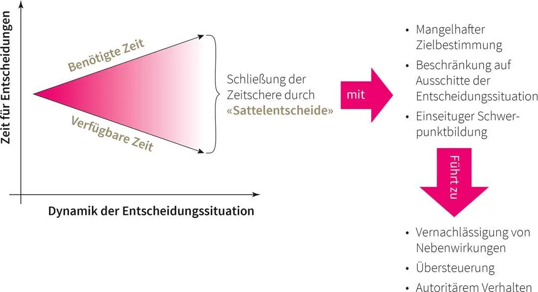 Abbildung 15 Die Zeitschere als Grund für unzulässige Vereinfachung GOMEZ - фото 8