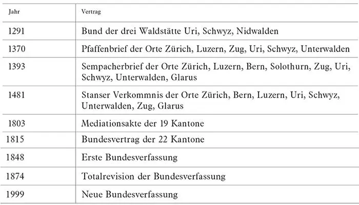 Die gerade Linie von den Verträgen des Mittelalters zu den Verfassungen des 19 - фото 3