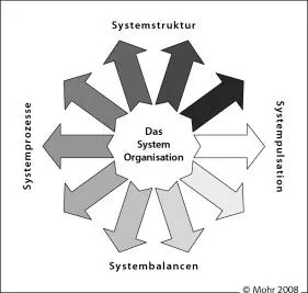 Die zweite Vertiefung zeigt die Veränderung der Beziehung zum System Dies - фото 4