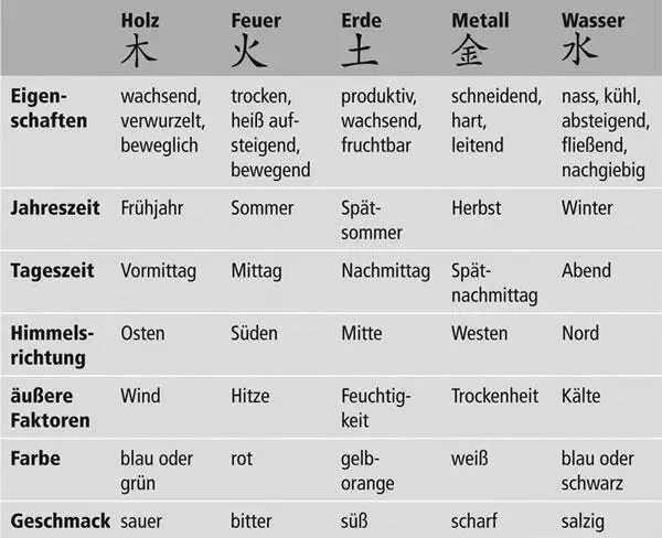 Auf die Weise in der sich die Elemente zueinander verhalten beschreiben die - фото 6