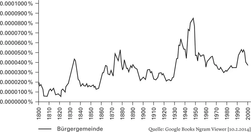 Während diese Kurve im Grunde nur das Erscheinen des Begriffs Bürgergemeinde - фото 3