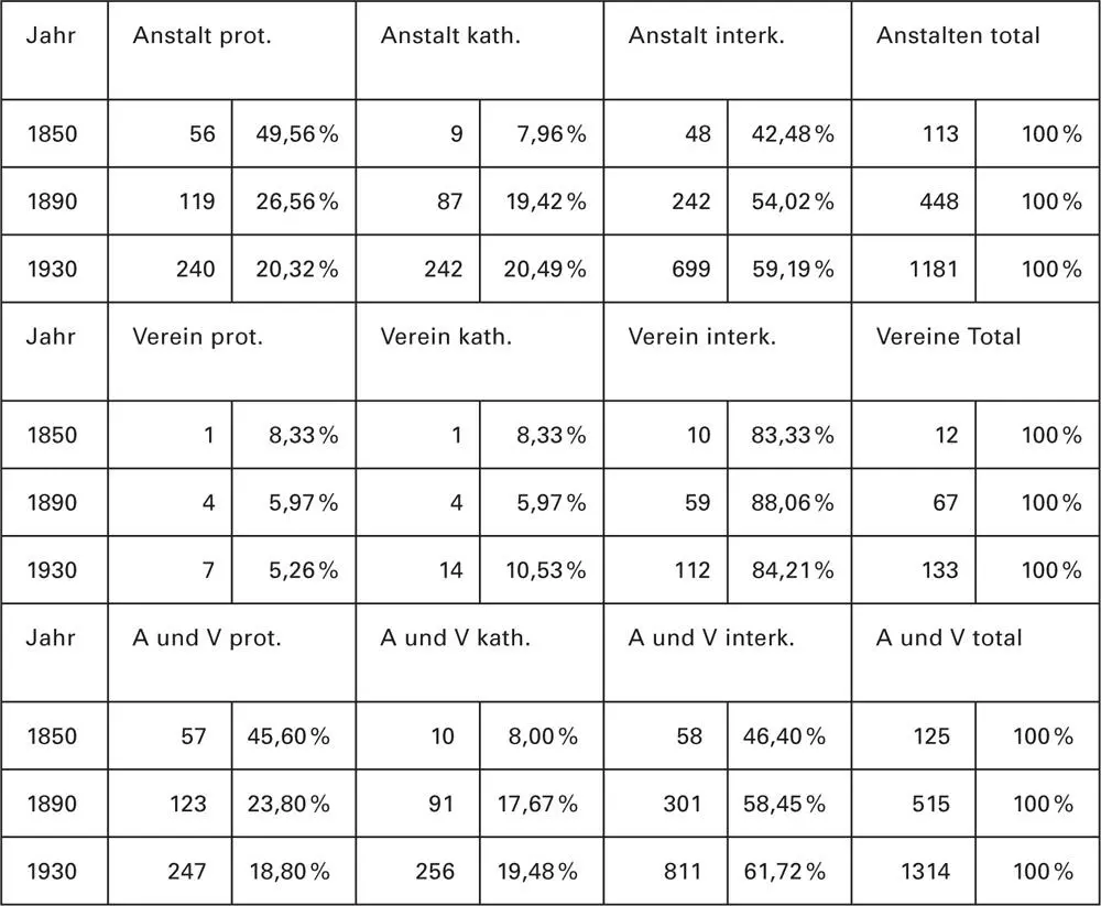 Tabelle 6 Übersicht der Anzahl Schweizer Anstalten und Vereine nach - фото 10
