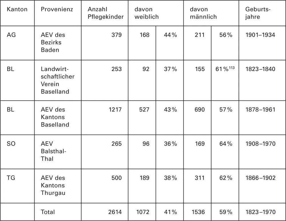 Tabelle 2 Anzahl Datensätze PflegekinderTeilbiografien pro Provenienz Bei - фото 7
