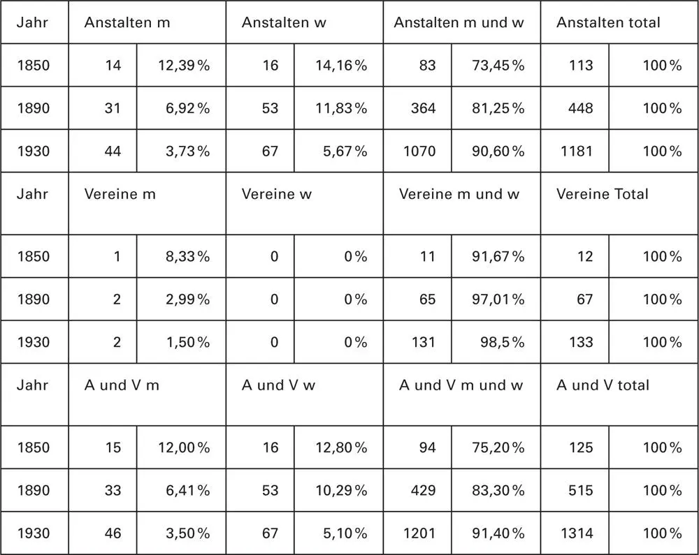 Tabelle 5 Übersicht der Anzahl Schweizer Anstalten und Vereine nach - фото 9