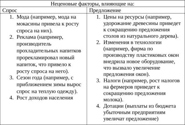 3 Равновесная цена цена при которой весь поставленный на рынок товар - фото 17