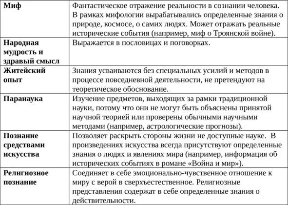 Формы познания мира тесно взаимосвязаны каждая имеет свои методы и приемы - фото 2