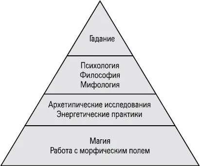 Пирамида практики Таро по идее Татьяны Матвеенко Вершину этой пирамиды - фото 1