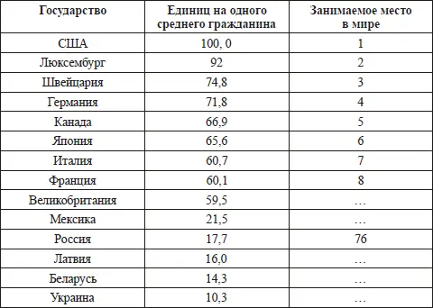 Из таблицы видно чтобы России сравняться по уровню жизни с США необходимо - фото 73