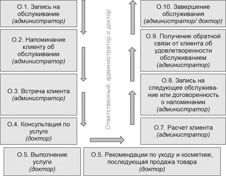 Признаки удовлетворенности клиента в клинике Запись на процедуру Запись на - фото 2
