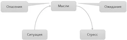 Рисунок 1 Запуск стрессовой реакции По мере нарастания уровня стресса - фото 5