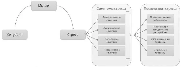 Рисунок 2 Симптомы и последствия стресса Симптомы стрессаможно поделить на - фото 6
