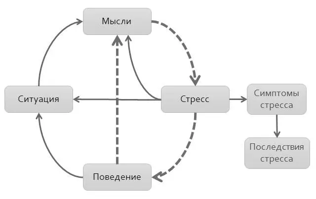 Рисунок 5 Четвертый порочный круг Итак универсальная модель стресса содержит - фото 9