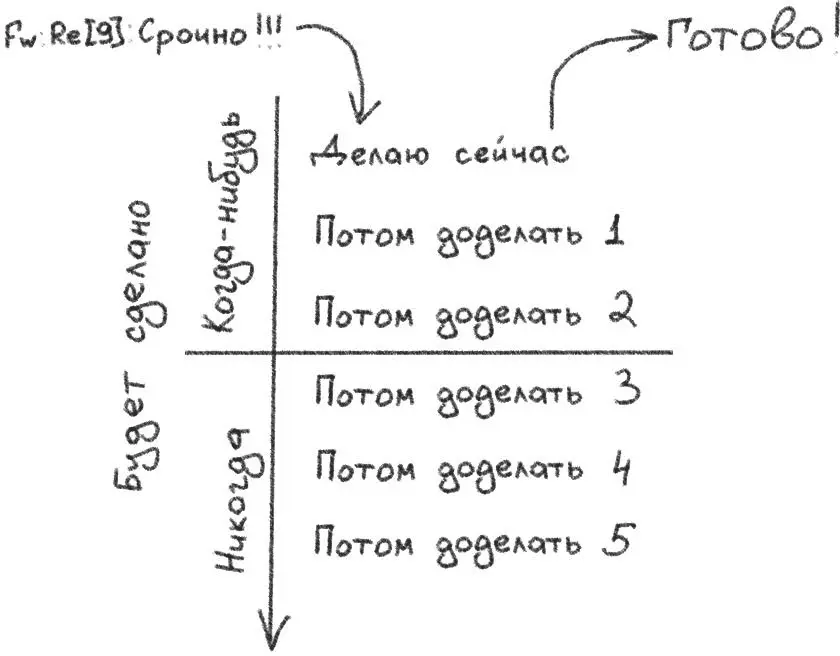 Рис 12Как устроен стек срочных дел Гораздо хуже обстоят дела в том случае - фото 12