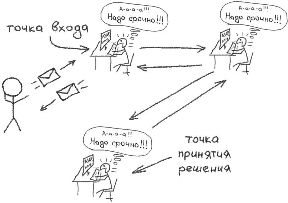 Рис 13Эффект дырявого стека в масштабе компании В свое время у меня даже был - фото 13