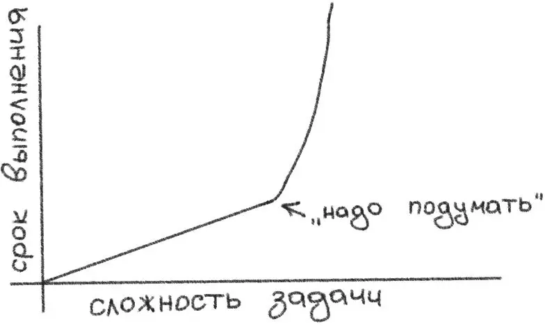 Рис 14Эффект нелинейной зависимости сроков выполнения от сложности Возможно - фото 14