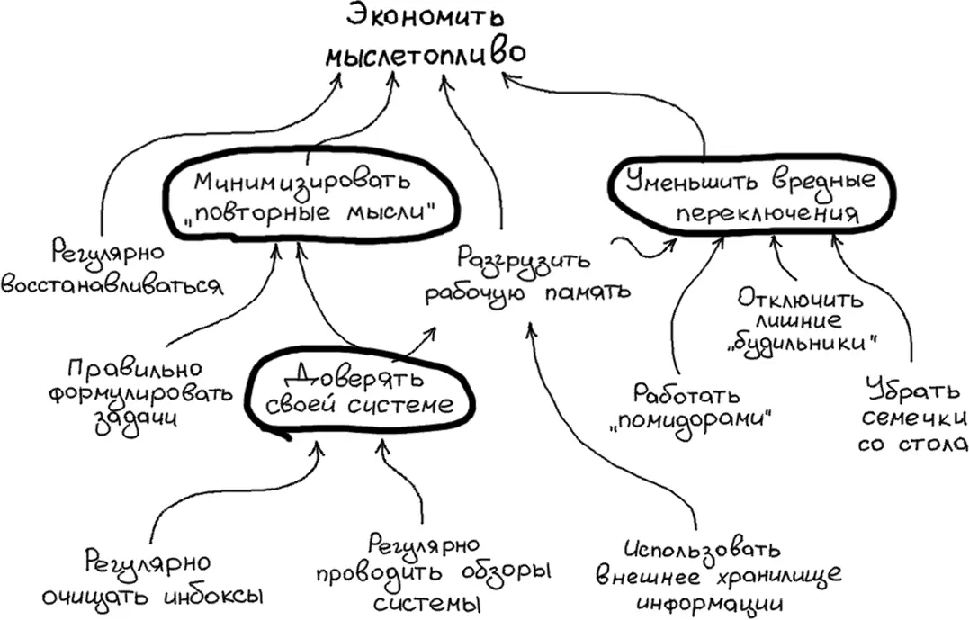 Рис 22Схема экономии мыслетоплива На рис 22 показана логическая связь между - фото 22