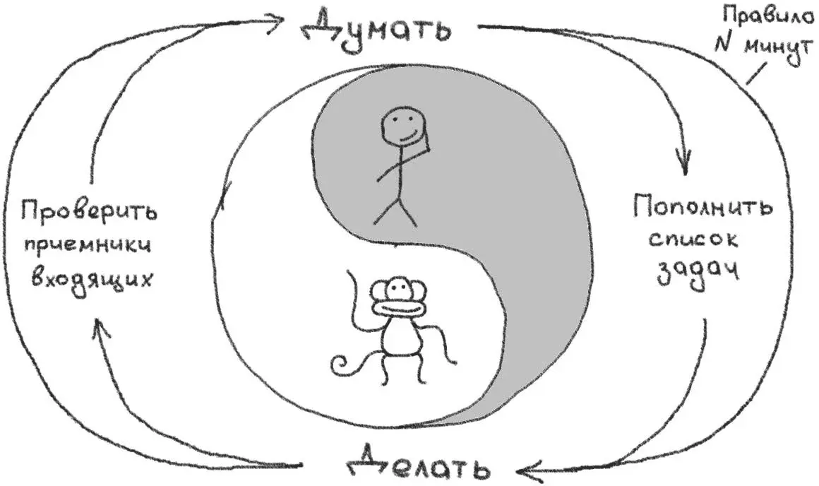 Рис 23Цикл обезьяна дао 1 Мы должны думать это самая верхняя часть - фото 23