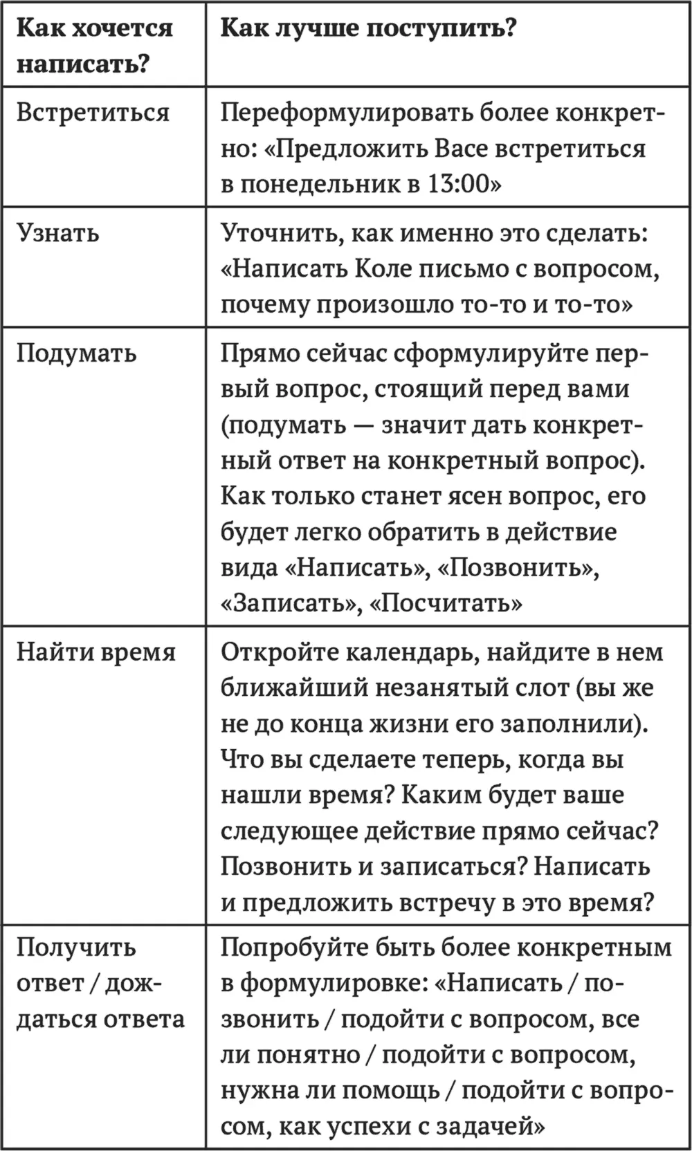 342 О поручениях Очень часто наша задача поручить выполнение задачи - фото 31