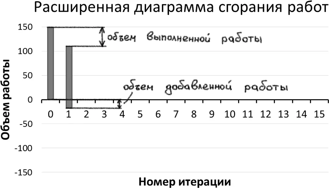 Рис 43Расширенная диаграмма сгорания работ Через несколько итераций у нас - фото 44