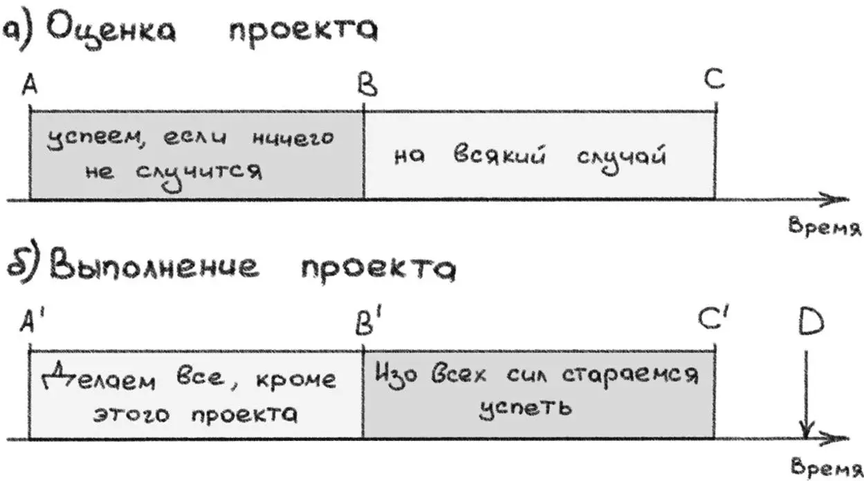 Рис 45Оценка и выполнение проекта Когда мы проводим оценку проекта на - фото 46