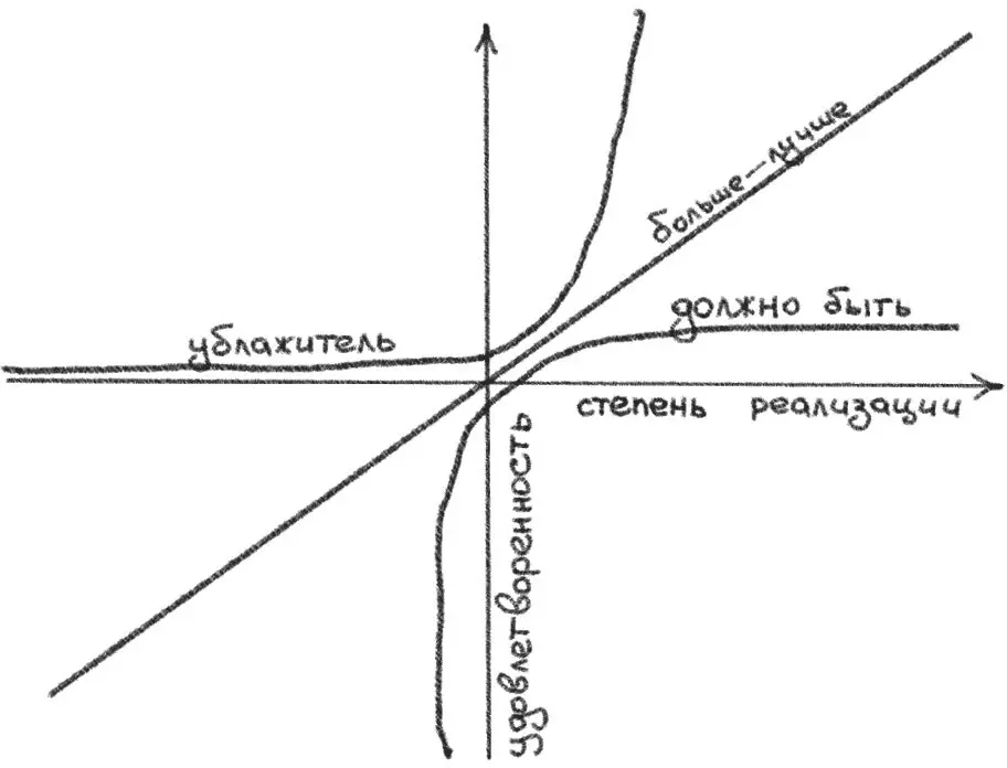 Рис 46Модель Норияки Кано 3 Больше лучше степень удовлетворенности - фото 47