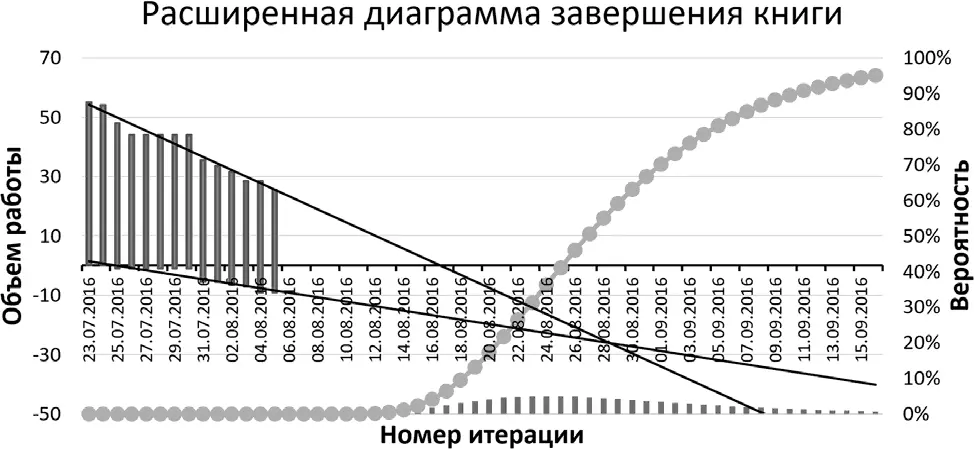 Рис 66График завершения работы над рукописью по состоянию на 5 августа - фото 69