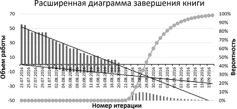 Рис 67График завершения работы над рукописью по состоянию на 20 августа 80 - фото 70