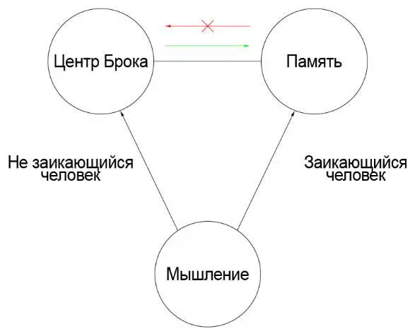 Я взял лист бумаги и стал рассуждать 1 Человек думает Я нарисовал круг и - фото 2