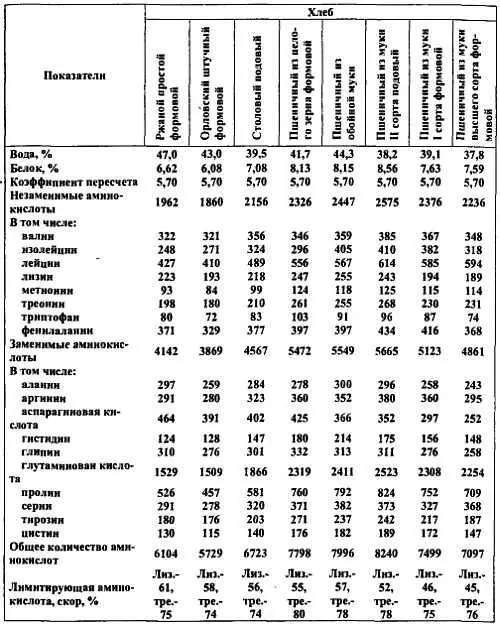 Содержание нуклеиновых кислот в дрожжах прессованных составляет 2609 к - фото 55
